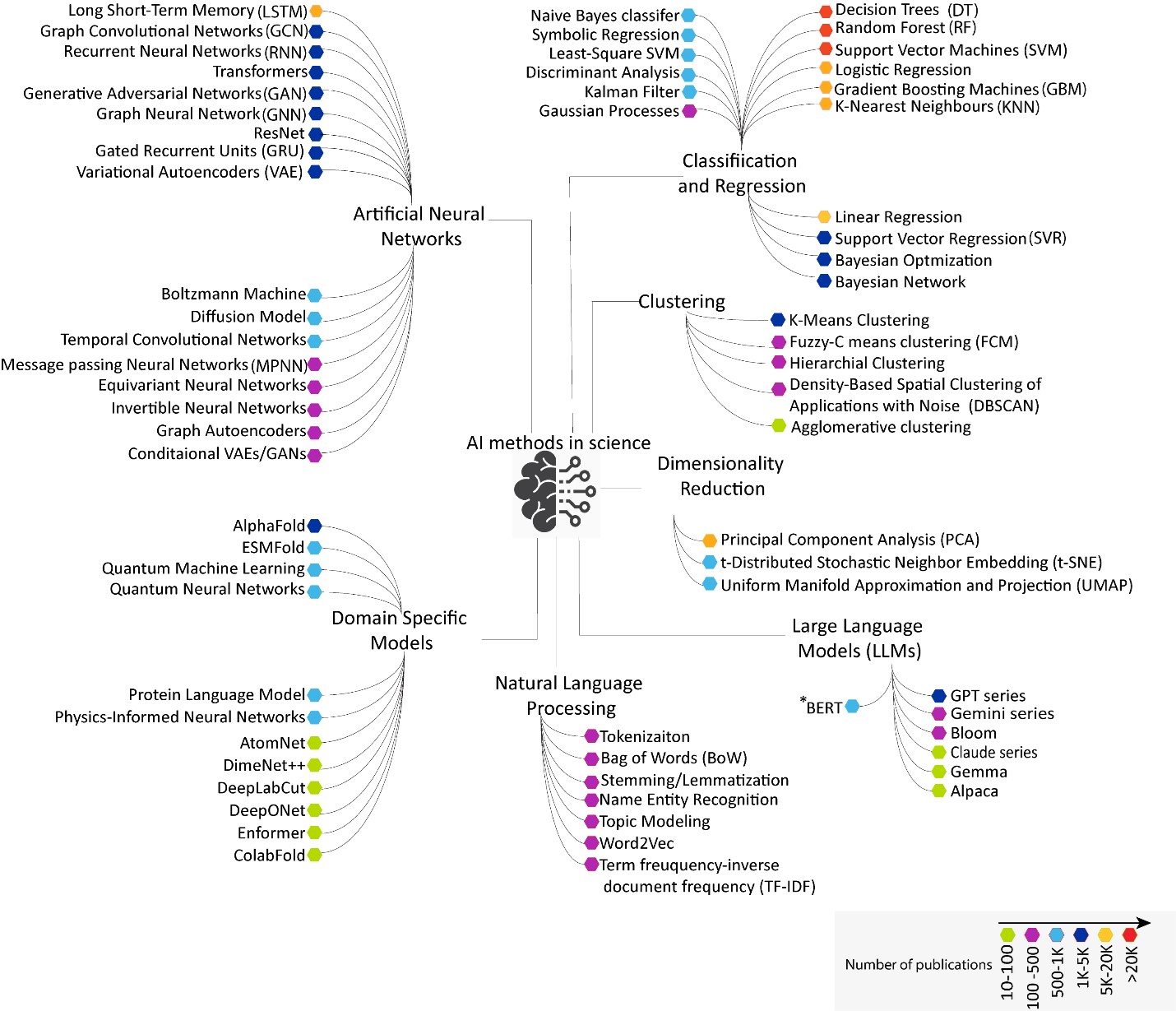 Diagrama intitulado "Métodos de IA em Ciência" categorizando técnicas como redes neurais, NLP, LLMs e clustering. Inclui uma legenda que mostra o volume de publicações usando pontos coloridos de 1–10 a 1000+.