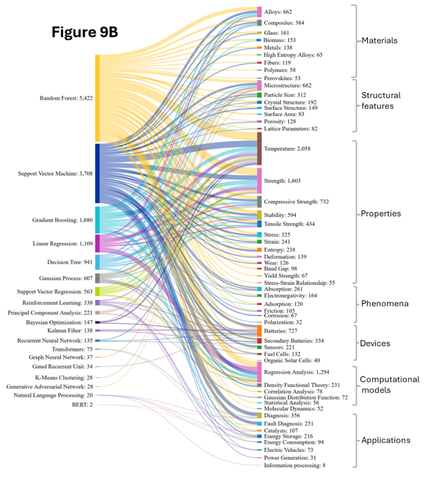 Diagrama de Sankey intitulado "Figura 9B" vinculando modelos de aprendizado de máquina (por exemplo, Random Forest, SVM) a categorias de ciência de materiais como estrutura, propriedades, dispositivos e aplicações. As larguras do fluxo refletem a frequência de uso.