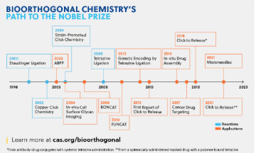 A timeline of chemistryAI-generated content may be incorrect.