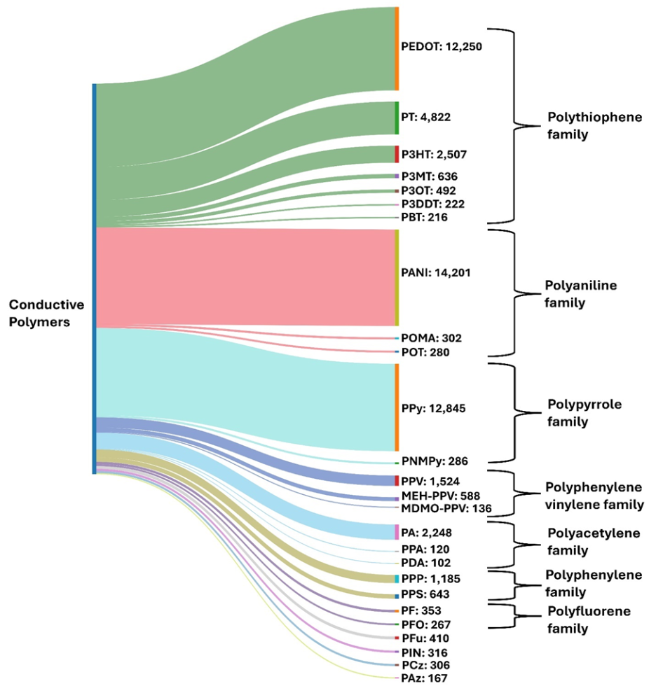 Diagrama de Sankey mostrando números de documentos referentes a polímeros condutores da CAS Content Collection, agrupados por famílias como politiofeno, polianilina, polipirrol e outros, com PEDOT, PANI e PPy entre os mais citados.
