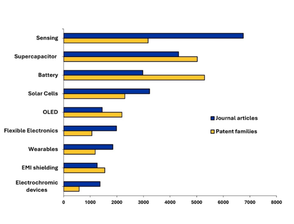 Gráfico de barras mostrando artigos em periódicos vs. famílias de patentes para aplicações de polímeros condutores, incluindo sensores, supercapacitores, baterias, células solares, OLEDs, eletrônicos flexíveis, dispositivos vestíveis, blindagem EMI e dispositivos eletrocrômicos.