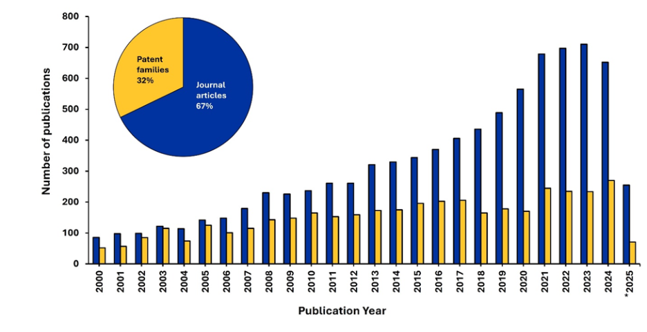 Gráfico de barras e gráfico circular mostrando tendências de publicações em aplicações biomédicas de polímeros condutores de 2000 a 2025, com artigos em periódicos e famílias de patentes aumentando ao longo do tempo; os dados de 2025 são parciais.