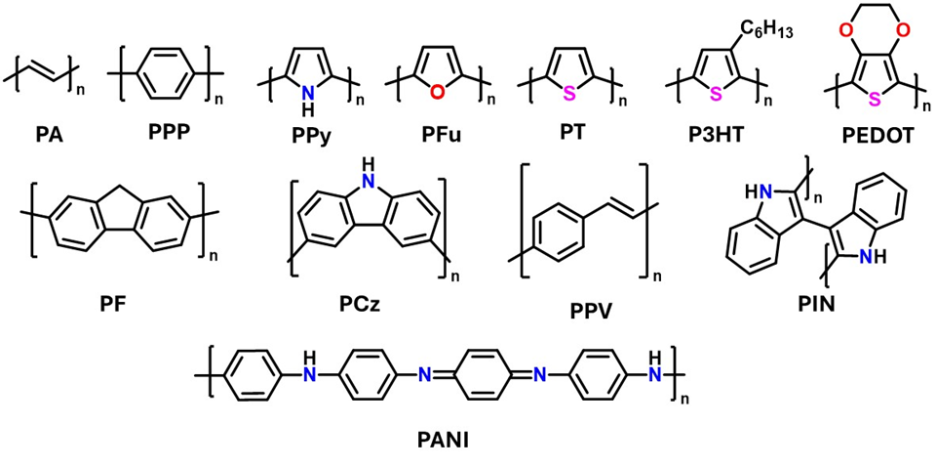 Estruturas químicas de 12 polímeros condutores comuns, incluindo PA, PPP, PPy, PFu, PT, P3HT, PEDOT, PF, PCz, PPV, PIN e PANI