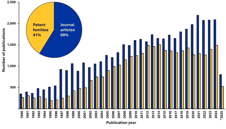 Gráfico de barras de publicações sobre polímeros condutores de 1990 a 2025: artigos em periódicos (azul) vs. patentes (amarelo), mostrando um crescimento constante