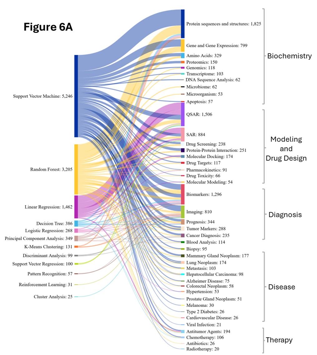 「図6A」というタイトルのサンキーダイアグラムは、機械学習手法(SVM、ランダムフォレストなど)が生化学、医薬品設計、診断、病気、治療などの生物医学分野にどのように適用されているかを示しています。フローの幅は使用頻度を示しています。