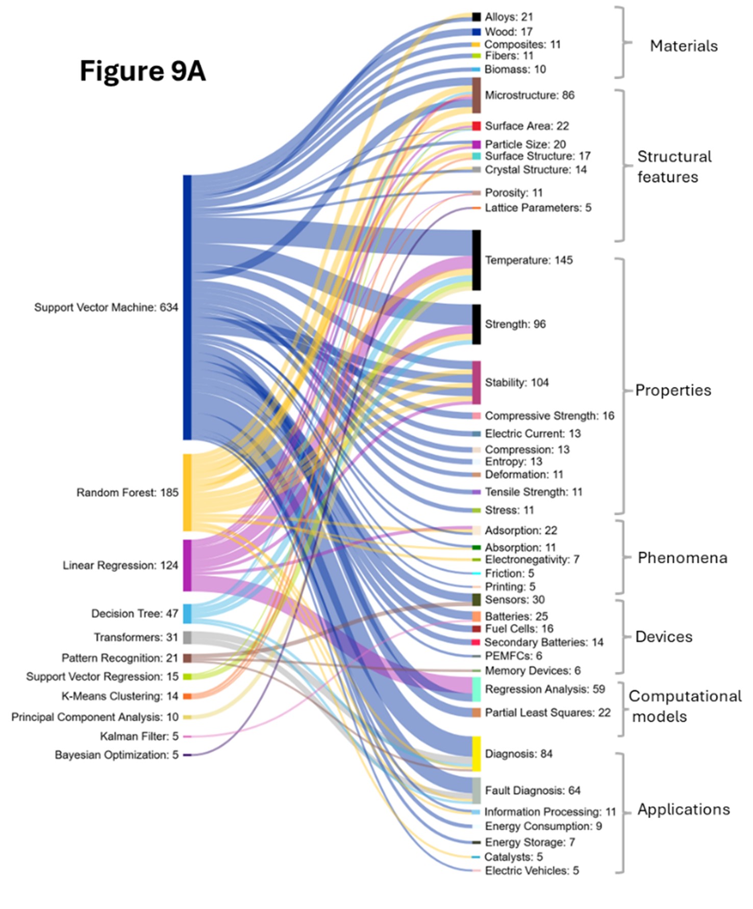 フロー図9Aは、機械学習手法(SVM、ランダムフォレストなど)を、材料、構造、特性、現象、デバイス、計算モデル、応用などの材料科学トピックにリンクし、色付きの線で関連性を示しています。