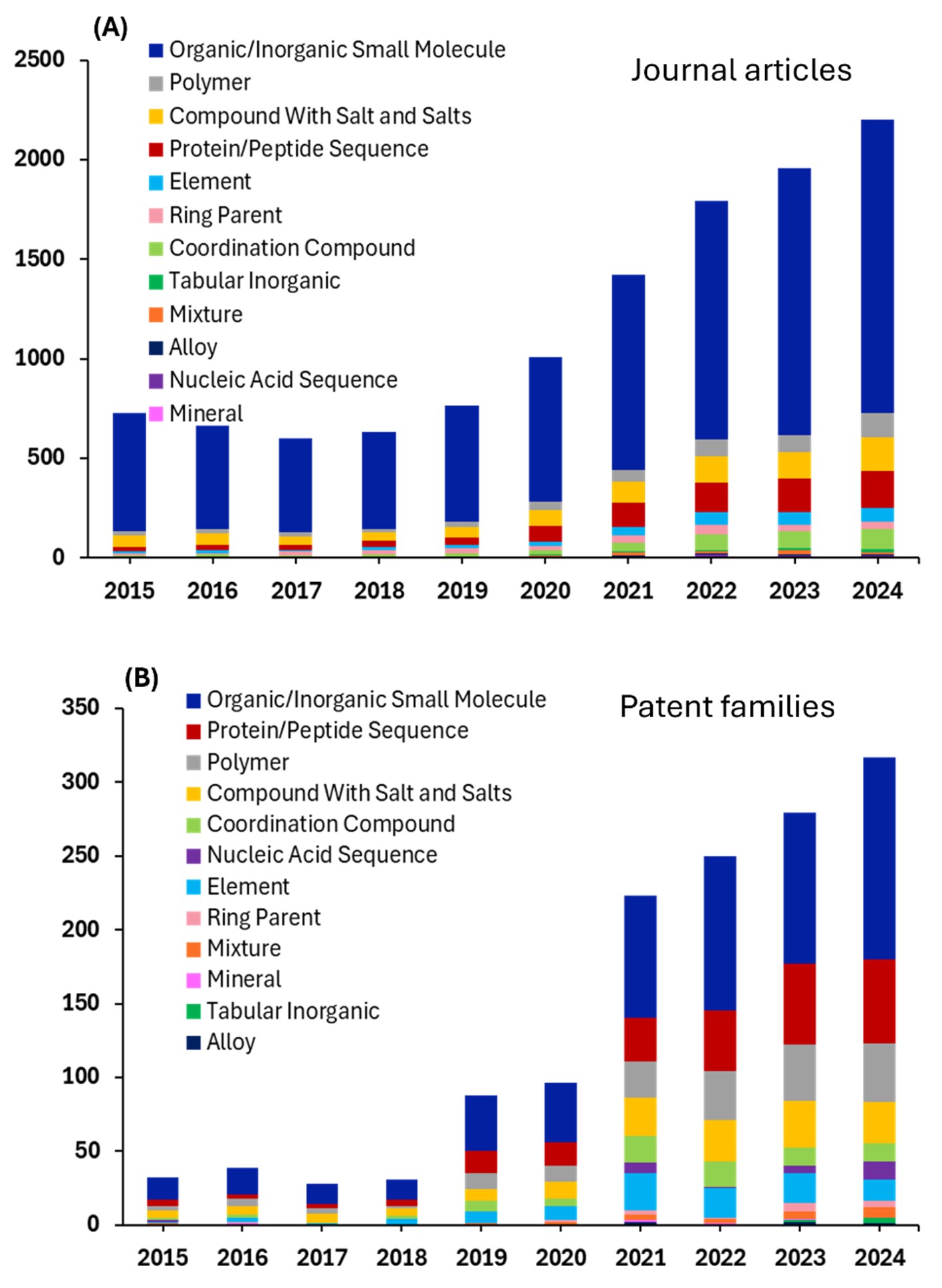 図7は、小分子、ポリマー、タンパク質、合金などのカテゴリにわたって、2015年から2024年までのジャーナルの記事とパテントファミリーを比較した2つの積み上げ棒グラフ(AとB)を示しています。各カテゴリーは棒グラフで色分けされています。