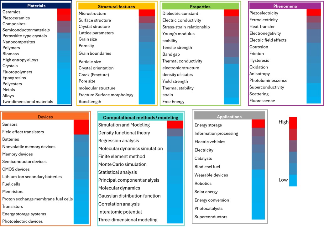 図8. 材料、構造、特性、現象、デバイス、モデリング方法、用途などの材料科学分野のチャート。各カテゴリーには特定の項目がリストされ、頻度が低い場合は青、高い場合は赤で色分けされて表示されています。