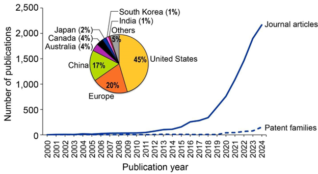 グラフは2000年から2024年までのジャーナル記事と対応特許を示しており、2015年以降、記事が急増しています。円グラフは地域別の出版シェアを示しています：米国45％、ヨーロッパ20％、中国17％、その他