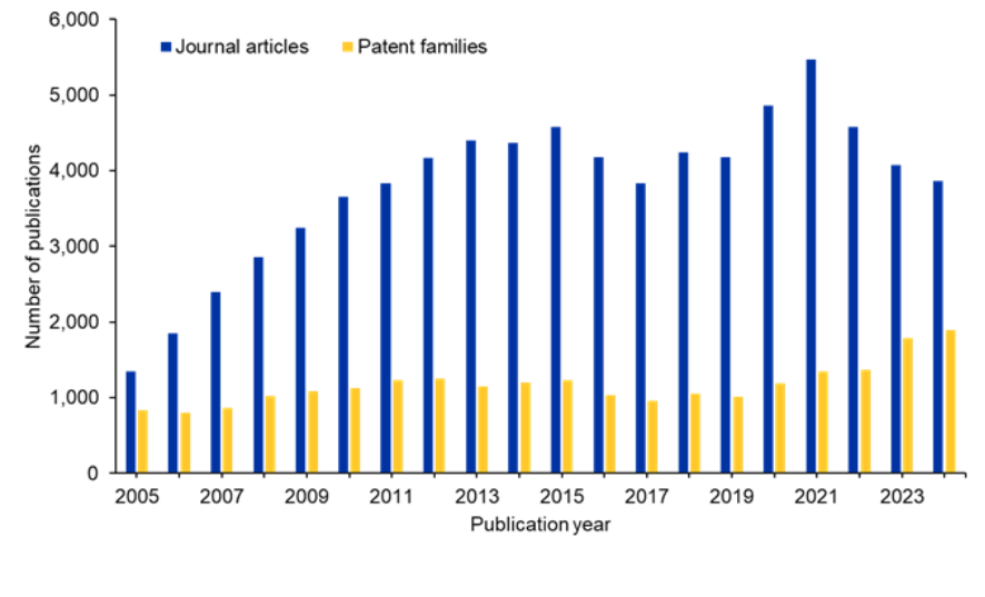 Tendência anual do número de documentos (artigos de periódicos e patentes) relacionados a siRNAs. Fonte: Coleção de conteúdo do CAS.