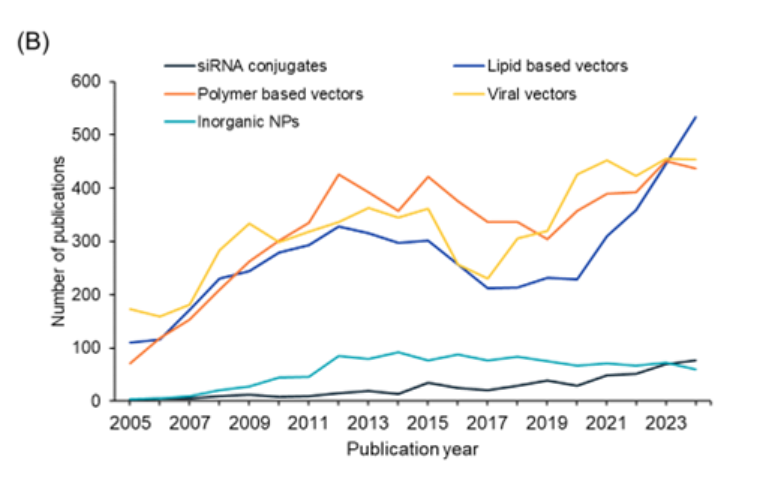 (B) tendência anual do número de publicações para cada categoria. Fonte: Coleção de conteúdo do CAS.