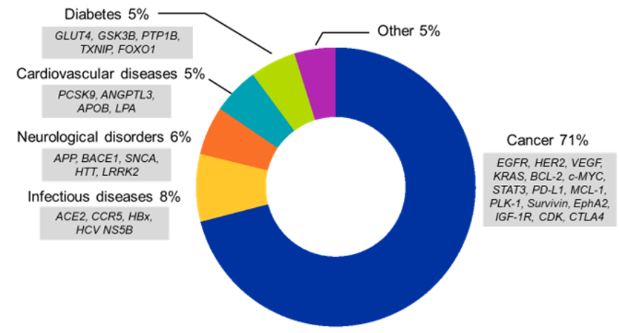 Principales áreas terapéuticas de las publicaciones relacionadas con los siRNA (datos de 2005 a 2024).