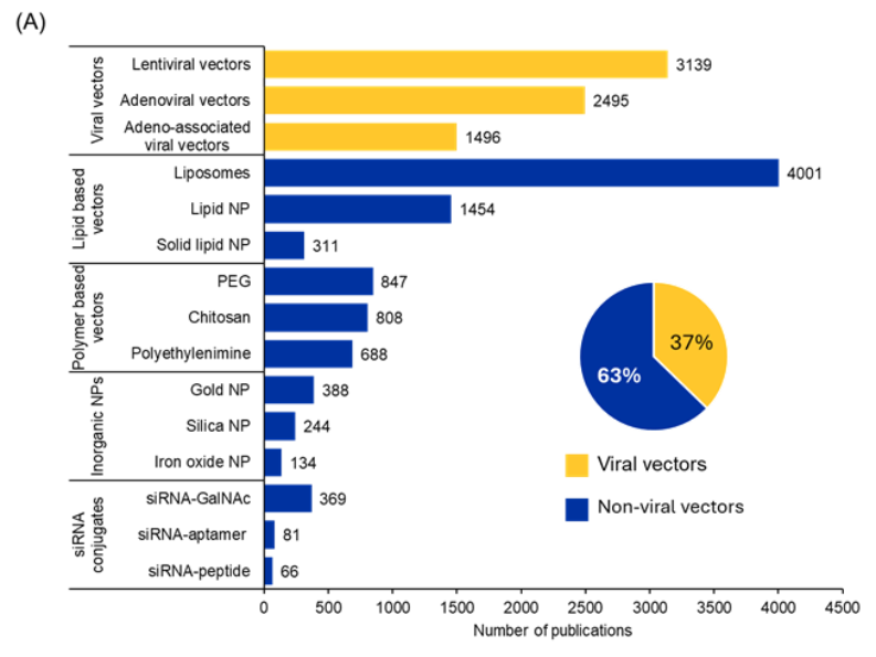 (A) Distribución de los distintos vectores de administración mencionados en las publicaciones relacionadas con los siRNA. El gráfico de barras muestra los tres primeros de cada categoría (datos de 2005 a 2024).