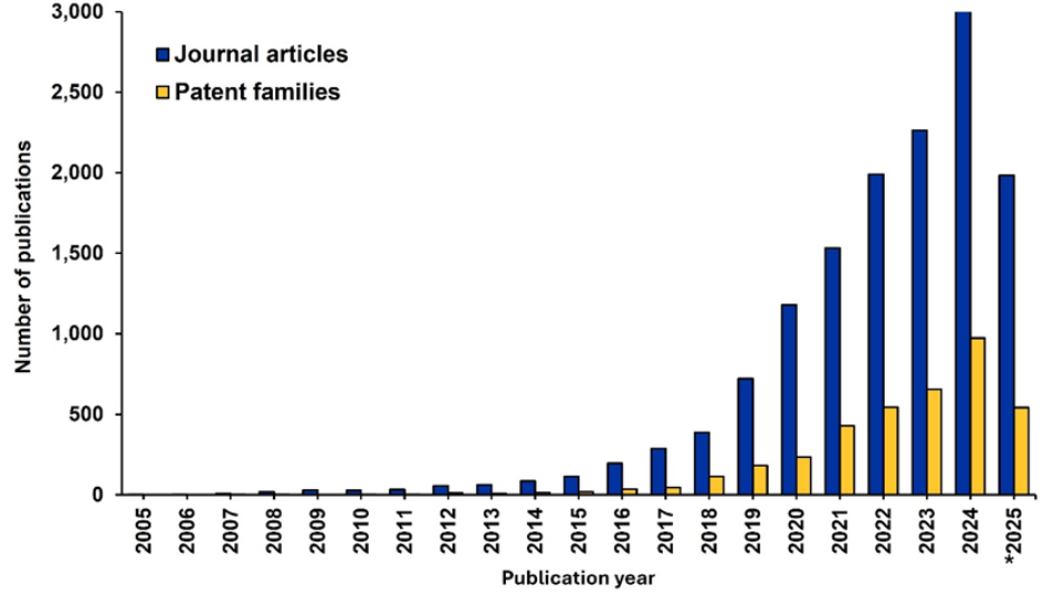 Bar chart showing top 10 most studied COFs, with TpPa-1 leading at over 700 publications, displaying β-ketoenamine and imine linkage distributions