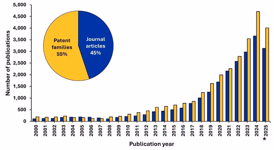 Figure 1: Publication trends in the field of solid-state batteries. Data for 2025 is through July. Source: CAS Content Collection.