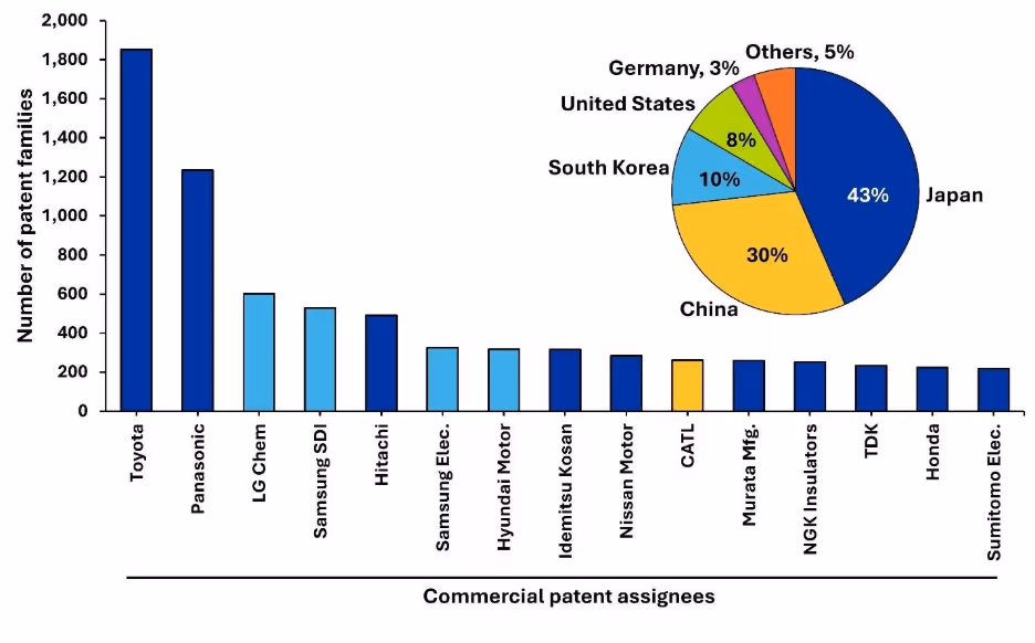 Figure 2a. Bar chart shows top commercial patent assignees by number of patent families, led by Toyota (~1,800), followed by Panasonic, LG Chem, and Samsung SDI. Inset pie chart shows country share: Japan 43%, China 30%, South Korea 10%, U.S. 8%, Germany 3%, others 5%.