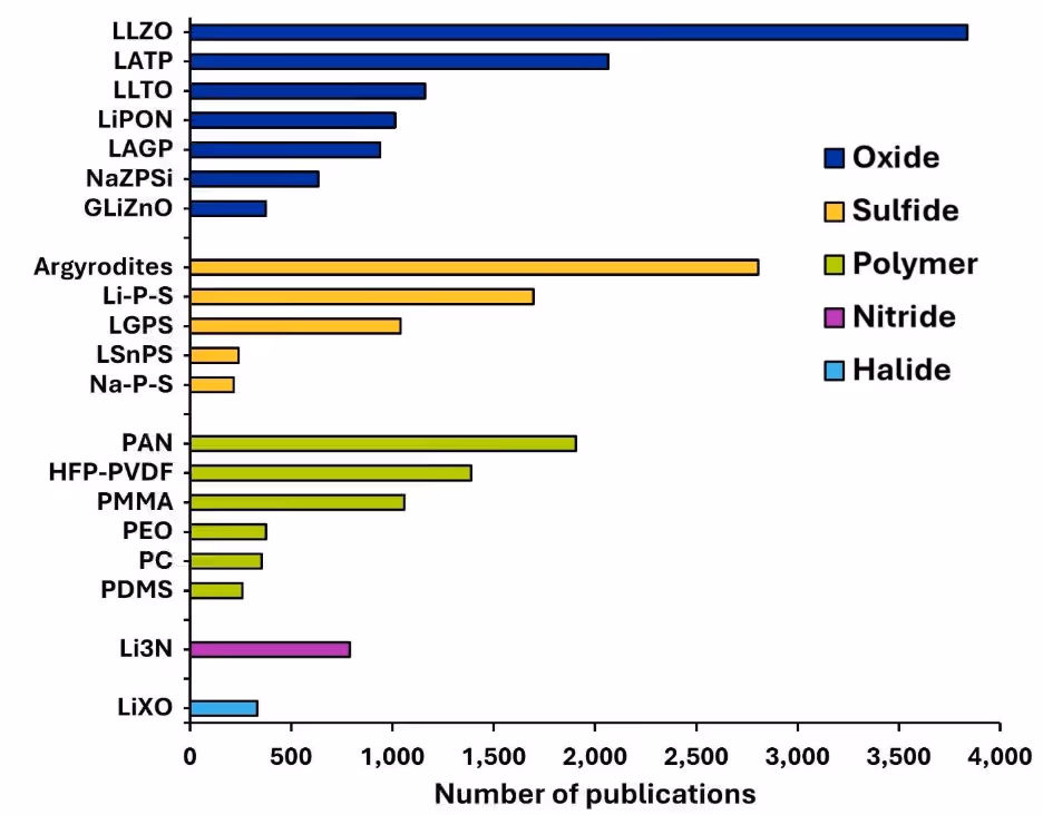 Figure 3a. Horizontal bar chart compares publication counts for solid-state electrolyte materials by type. Oxides (LLZO, LATP) lead with up to ~3,800 publications, followed by sulfides (Argyrodites, Li-P-S) near 2,800. Polymers rank lower, while nitrides and halides show minimal activity.