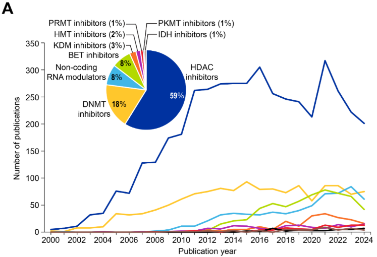 Line chart showing publications on epigenetic drug classes from 2000–2024. HDAC inhibitors dominate, peaking near 350 papers in 2020. DNMT inhibitors follow at ~100. Others—non-coding RNA modulators, BET, KDM, HMT, PRMT, PKMT, IDH inhibitors—remain below 50. Inset pie chart: HDAC 59%, DNMT 18%, RNA and BET 8% each, others ≤3%.