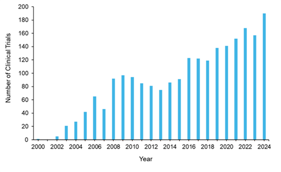 Bar chart showing the number of clinical trials in epigenetics from 2000–2024. Trials rise steadily from near zero in 2000 to about 60 by 2006, fluctuate around 80–100 through 2014, then climb sharply after 2016, reaching nearly 190 by 2024.