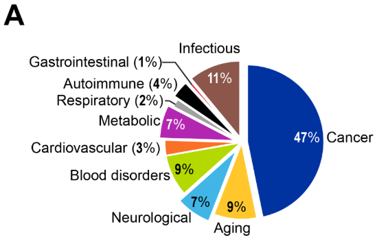 Pie chart showing disease areas in epigenetics research. Cancer dominates at 47%, followed by infectious diseases (11%), aging and blood disorders (9% each), neurological and metabolic (7% each), autoimmune (4%), cardiovascular (3%), respiratory (2%), and gastrointestinal (1%).