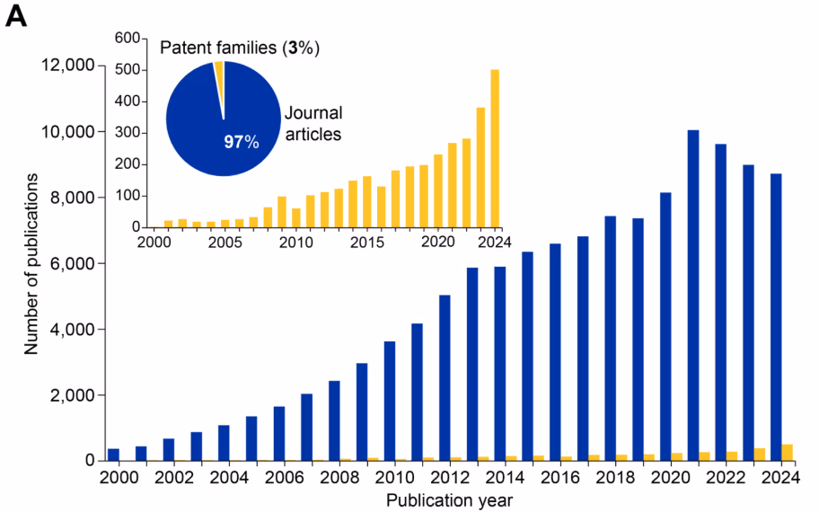 Bar chart showing epigenetics publication growth from 2000-2024, with journal articles (blue, 97%) and patent families (yellow, 3%). Includes pie chart inset showing publication type distribution.