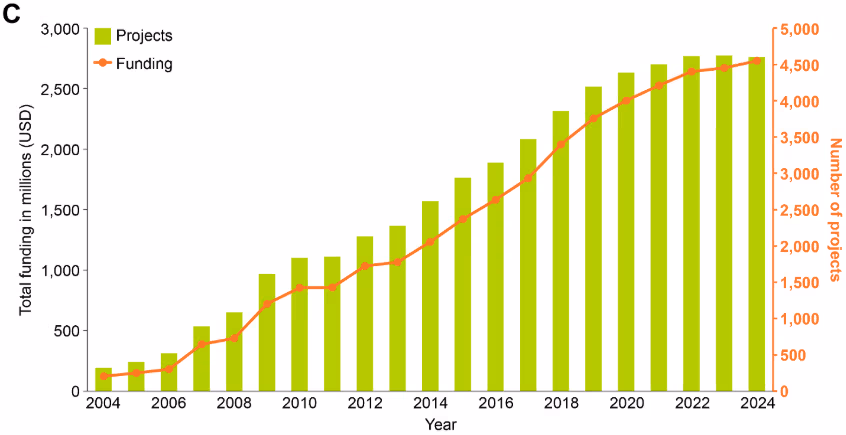Dual-axis chart showing epigenetics research funding (orange line) and number of projects (green bars) from 2004-2024, both showing steady growth.