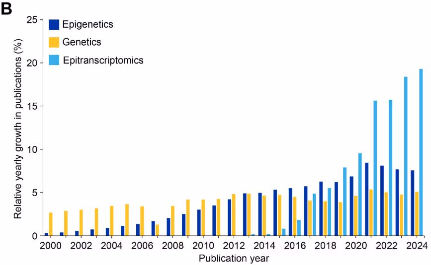 Bar chart comparing yearly publication growth rates for epigenetics (blue), genetics (yellow), and epitranscriptomics (light blue) from 2000-2024.