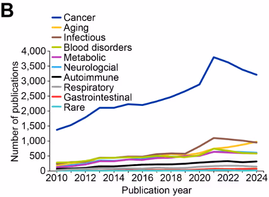 Line chart showing epigenetics publication trends by disease area from 2010-2024, with cancer dominating, followed by aging, infectious diseases, and blood disorders.