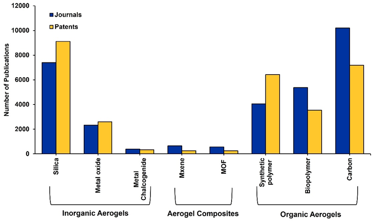 Número de revistas y patentes para los diferentes tipos de aerogeles