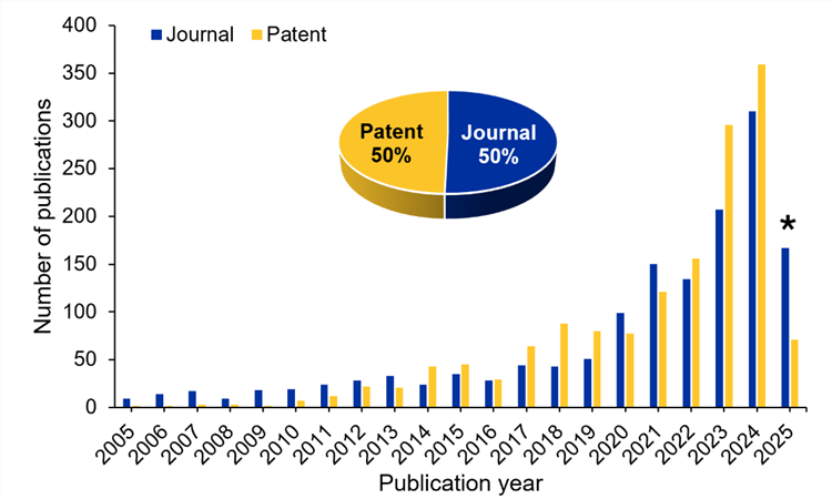 염수에서 직접 리튬 추출과 관련된 간행물 동향.