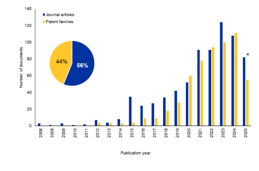 Bar chart and pie chart showing worldwide drug approvals related to Bi-TCEs from 1995–2024. Bars compare U.S.‑approved biologics and small‑molecule drugs per year, with both increasing over time. A pie chart indicates overall totals: 56% small molecules (blue) and 44% biologics (yellow).
