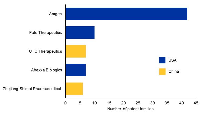 Bar chart shoing the top five commercial entities with patents assigned related to Bi-TCEs. Amgen, from the USA, has the most with nearly 45.