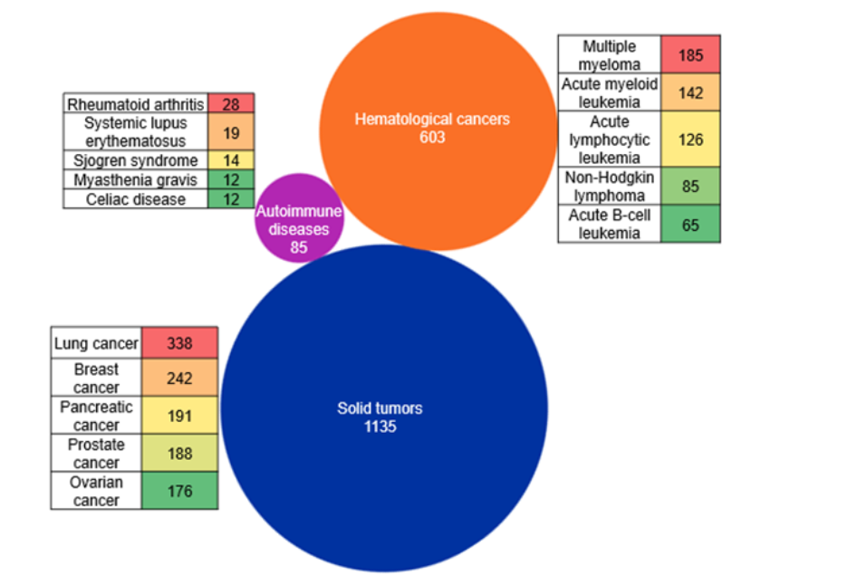 Diagram showing three large circles representing major therapeutic areas: solid tumors (1135, blue), hematological cancers (603, orange), and autoimmune diseases (85, purple). Surrounding tables list specific conditions with color‑coded counts, including lung, breast, pancreatic, ovarian, and blood cancers, plus autoimmune disorders.