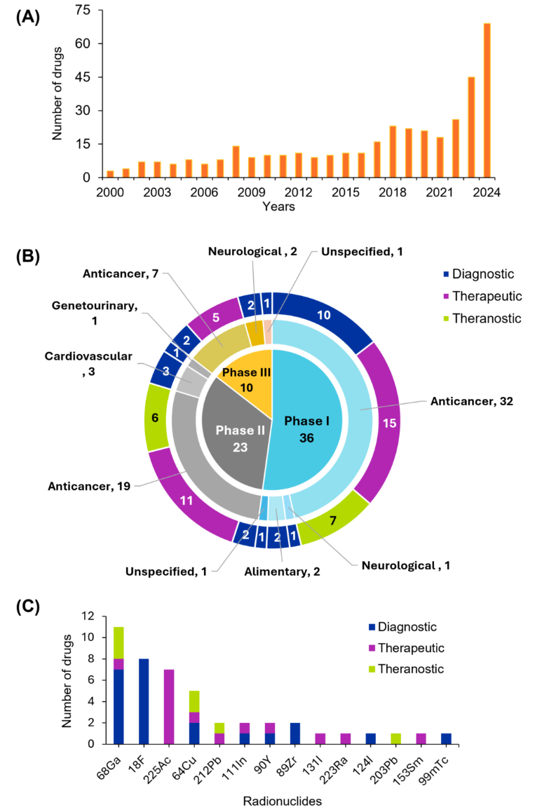 Diagrama de 3 partes, A-C. R: gráfico de barras que muestra el número de fármacos de medicina nuclear en ensayos clínicos desde 2000 hasta 2024, con un crecimiento constante y un aumento pronunciado en los últimos años. B: cuadro circular de la cartera de medicamentos de medicina nuclear 2024 por fase clínica, área de enfermedad y uso previsto, destacando el enfoque en oncología y diagnóstico. C: Gráfico de barras que muestra el número de fármacos de medicina nuclear que utilizan varios radionúclidos, siendo 68Ga el más común.