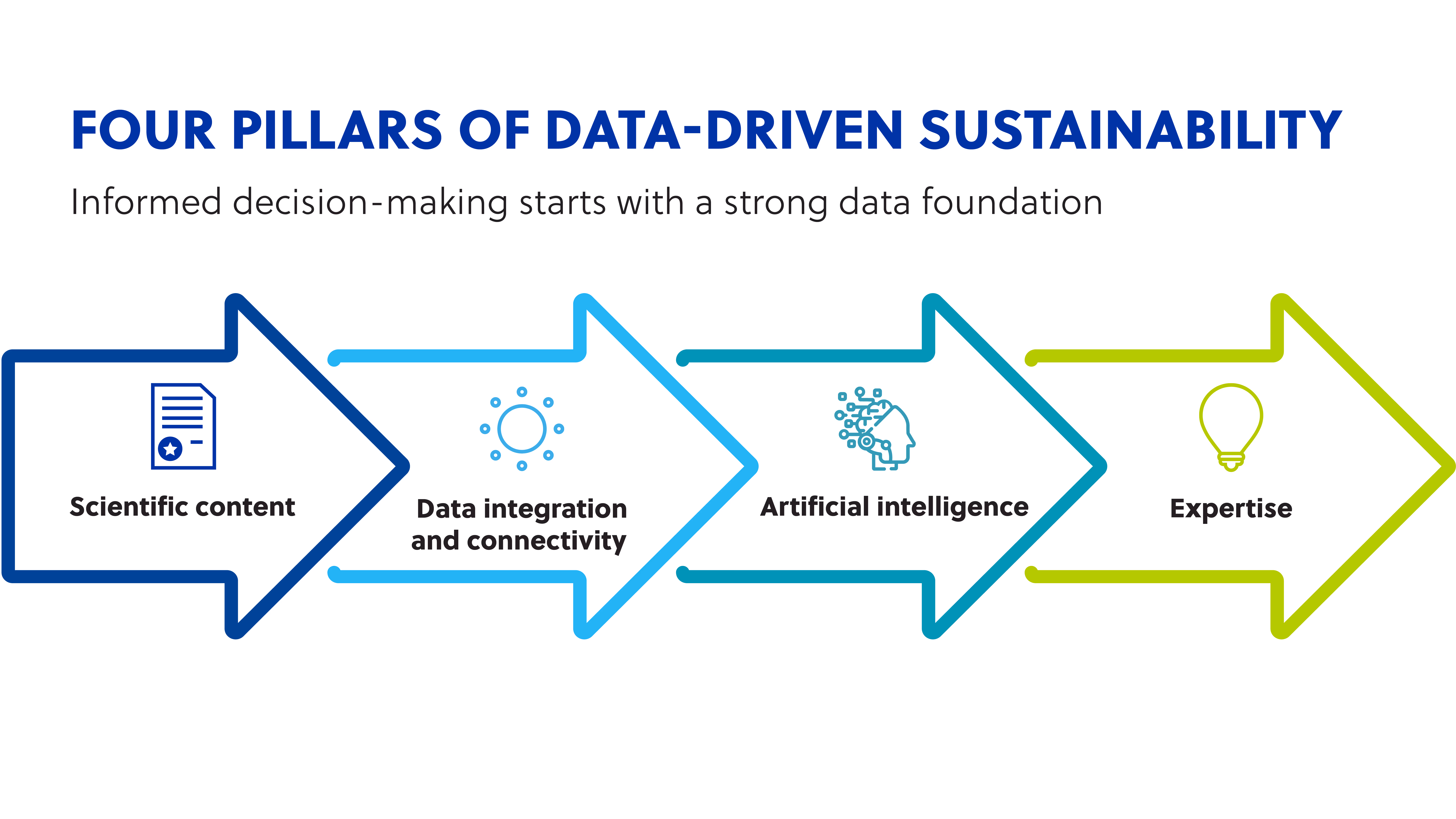 Diagrama mostrando quatro setas sequenciais rotuladas conteúdo científico, integração e conectividade de dados, inteligência artificial e conhecimento, ilustrando os blocos fundamentais da sustentabilidade orientada por dados.