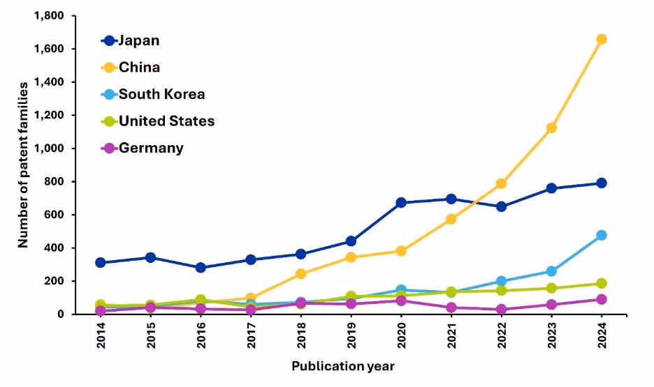 図2b. 折れ線グラフは、2014~2024年の国別の特許ファミリーのトレンドを比較しています。中国は2018年以降急激に成長し、2024年までに1,600件を超えました。日本は着実に成長し、約800件に達しています。韓国、米国、ドイツは低いままで、韓国は約450件、ドイツは200件未満に留まっています。