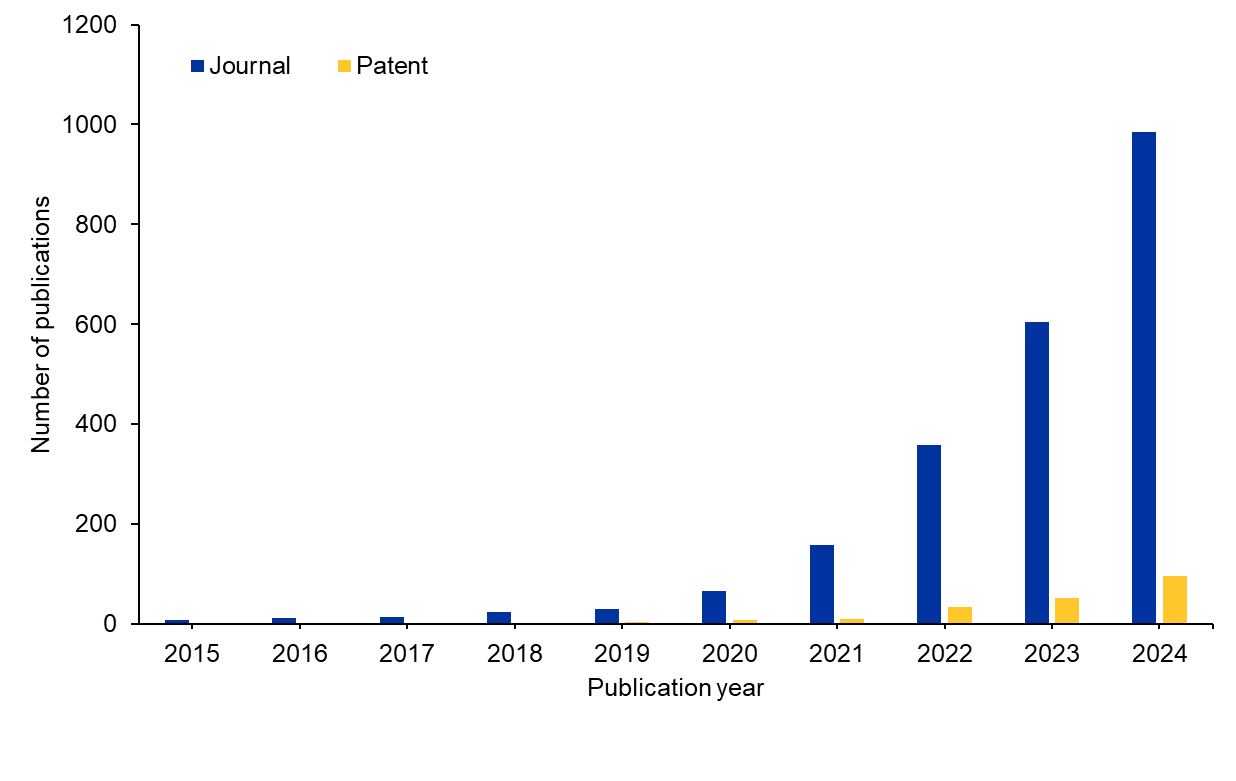 Figura 1: tendência anual do número de publicações (artigos de periódicos e patentes) relacionadas à transcriptômica espacial. Fonte: Coleção de conteúdo do CAS. 