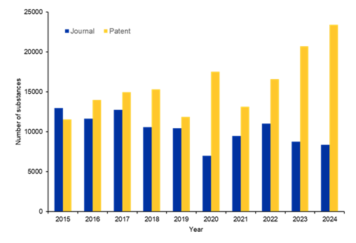 Figura 5: Crecimiento del número de sustancias asociadas a publicaciones relacionadas con los antifúngicos entre 2015 y 2024. Solo se incluyeron en el análisis las sustancias indexadas con los roles CAS THU, PAC o PKT. Fuente: CAS Content Collection. 