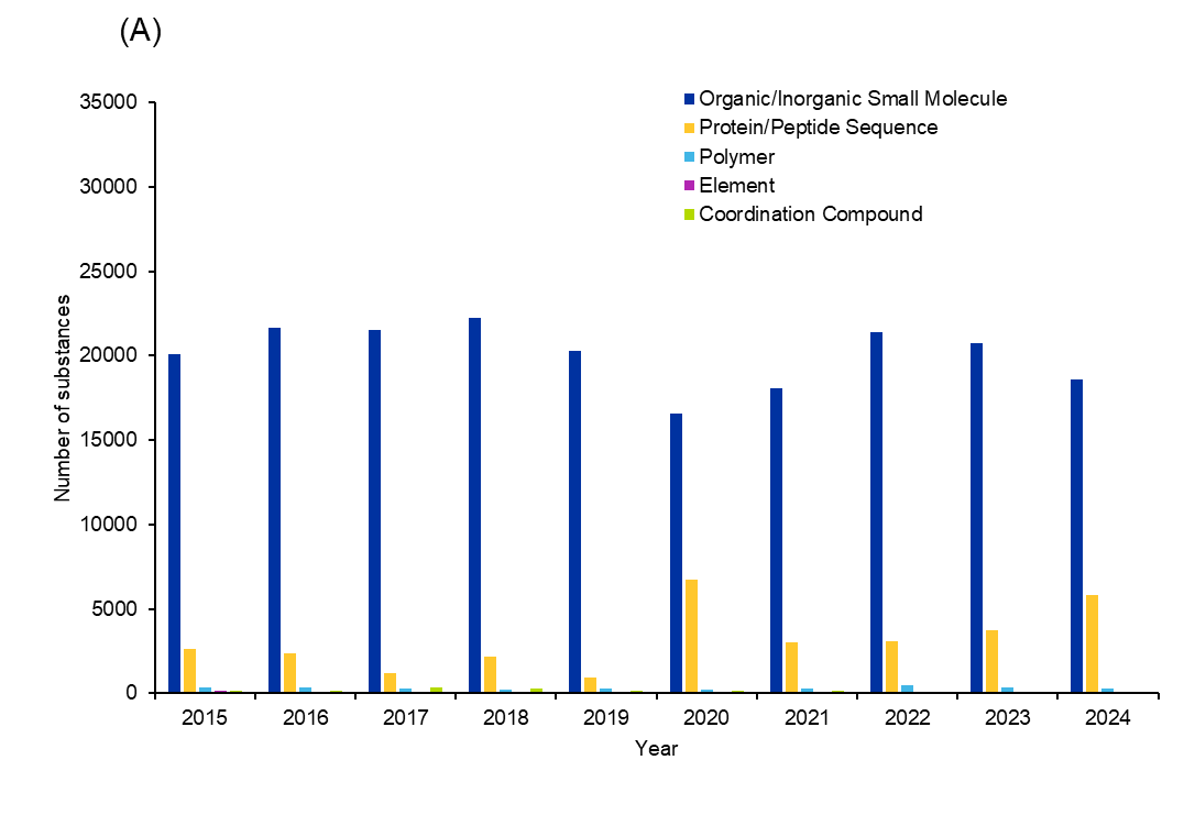 (A) Número de sustancias de diferentes clases mencionadas en publicaciones relacionadas con los antifúngicos entre 2015 y 2024.