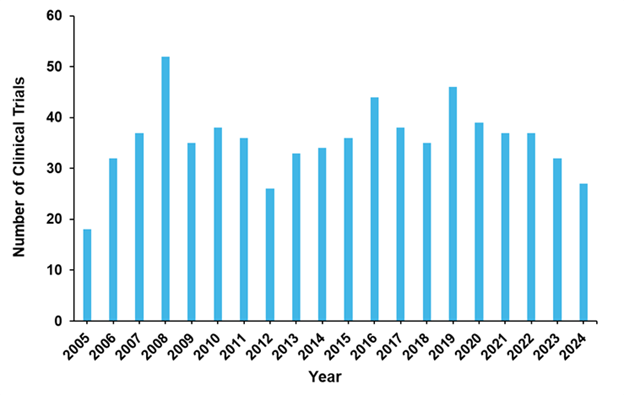 Figura 8: Número de ensayos clínicos terapéuticos con antifúngicos por año. Fuente: CAS, información disponible públicamente 