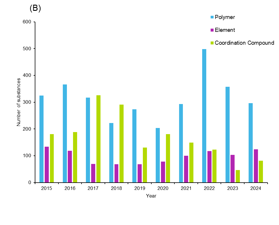 (B) Muestra una vista ampliada con énfasis en polímeros, elementos y compuestos de coordinación. Fuente: CAS Content Collection.