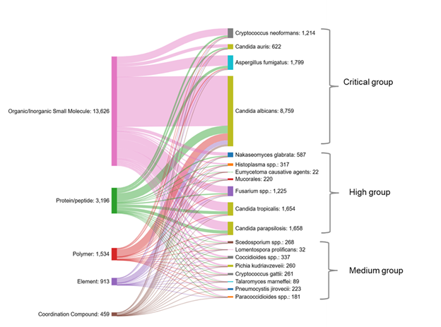 Figura 7: Gráfico de Sankey que muestra las coocurrencias entre diferentes clases de sustancias y diversas cepas fúngicas según las listas de prioridades de la OMS en publicaciones de revistas y patentes entre 2015 y 2024. Solo se incluyeron en el análisis las sustancias indexadas con los roles CAS THU, PAC o PKT. Fuente: CAS Content Collection. 