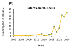 CAS 内容合集中的专利出版物。 