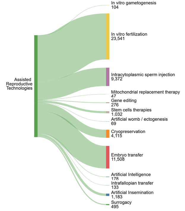 Conceitos-chave relacionados às tecnologias de reprodução assistida com o respectivo número de documentos para 2000-2024. Fonte: Coleção de conteúdo do CAS. 