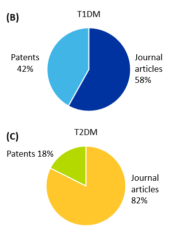 Gráfico circular que ilustra el porcentaje de artículos publicados en revistas sobre diabetes tipo 2, según la Colección de contenidos CAS.