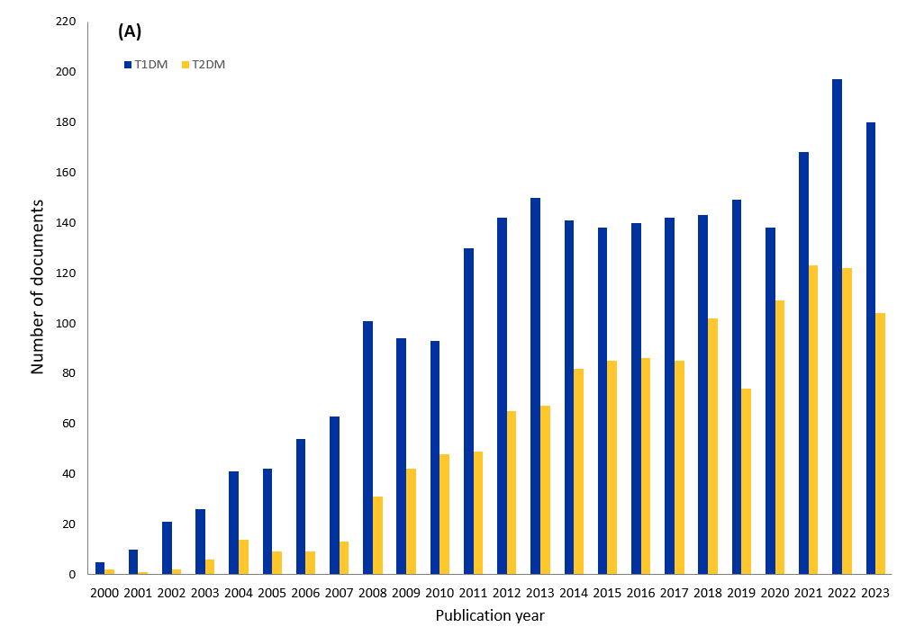 Gráfico de barras que muestra el número de publicaciones sobre terapia con células madre para la diabetes tipo 1 (azul) y tipo 2 (amarillo) por año.