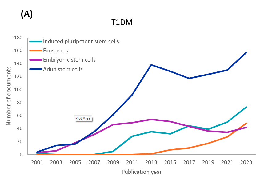 Tendencia anual de documentos publicados para varios tipos de células madre en el conjunto de datos de diabetes tipo 1