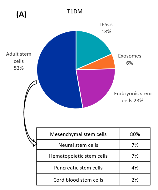 Gráfico circular que ilustra la distribución de los tipos de células madre en un conjunto de datos sobre diabetes tipo 1.