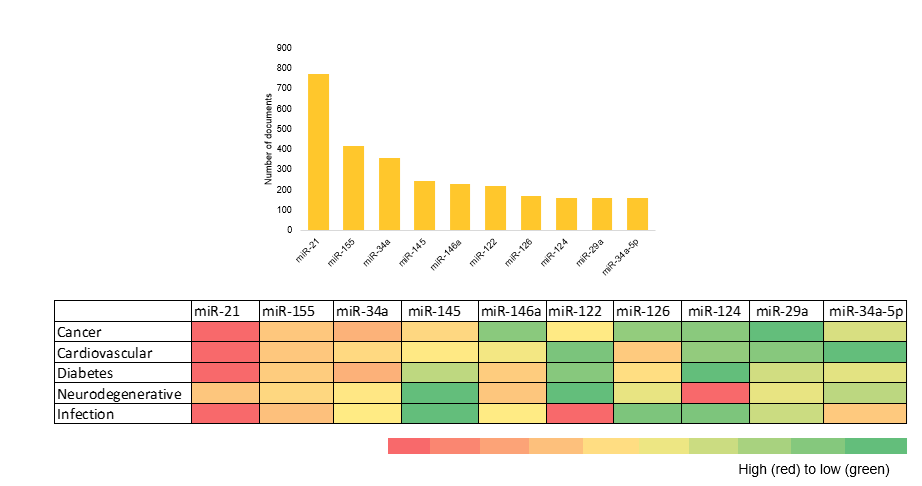 Principales microARN que aparecen en el conjunto de datos relacionados con las terapias de microARN.