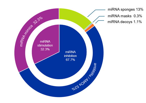 Distribuição de abordagens estimuladoras e inibidoras do uso de miRNAs como terapêutica. 